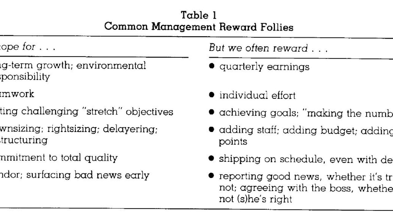 The remarkable Ethan Mollick just suggested that everyone ought to read Steve Kerr's classic article "On the Folly of Rewarding A, While Hoping for B" at least once